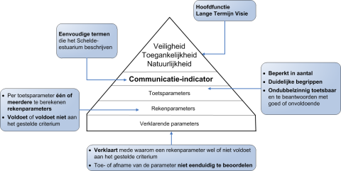 pyramide evaluatiemethodiek